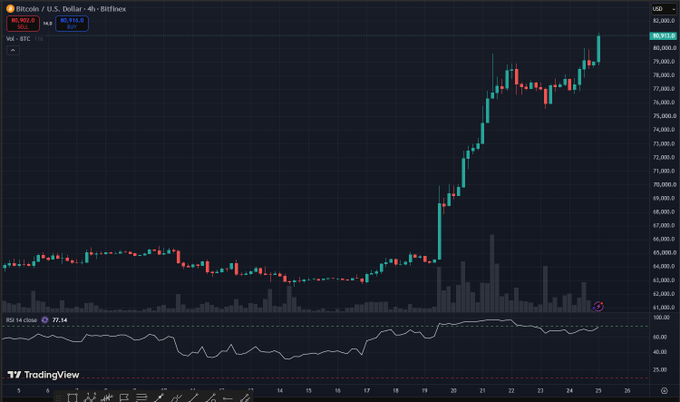 A Bitcoin/U.S. Dollar (BTCUSD) Bitfinex 4-hour candlestick chart shows BTC surging past $80,000, with the latest price near $80,957. The breakout follows a sharp rally and occurs as BTC trades around 72.66 on the 14-hour RSI, matching the post’s claim that Bitcoin has broken through $80K.