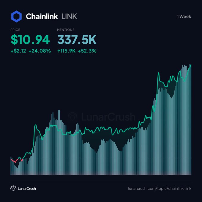 A LunarCrush chart displaying Chainlink (LINK) price at $10.94 and 337.5K mentions, showing a 1-week trend with a significant upward price spike and a teal line graph.