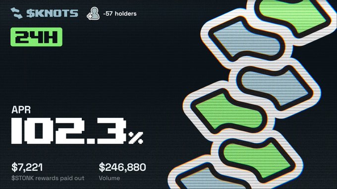 A crypto dashboard showing $KNOTS token stats with 57 holders, an APR of 102.3%, $7,221 in $STONK rewards paid out, and $246,880 in volume over 24H.