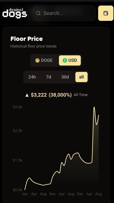 A floor price chart for the Doginal Dogs NFT collection displays a 38,000% all-time increase to $3,222 on the DOGE/USD pair, with the line graph showing a dramatic upward spike in the most recent months after years of relatively low prices. The image visually reinforces the post's message about community resilience and long-term belief, as the steep price surge illustrates the rewards of holding through extended periods of low activity and volatility.