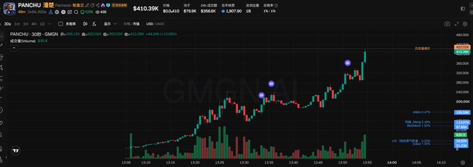 A TradingView chart displays the 30-minute candlestick price action of $PANCHU (GMGN/USDC) on PancakeSwap, showing a strong uptrend with a current price of $410.39K and an 86.63% gain, supported by high volume bars and bullish momentum markers. This visual reinforces the post's emphasis on $PANCHU as a standout token, highlighting its dramatic price surge as the focal point of today's market excitement.