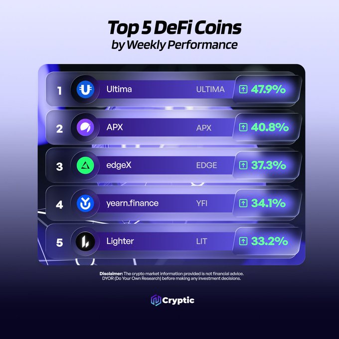 A graphic from Cryptic titled "Top 5 DeFi Coins by Weekly Performance" ranks ULTIMA (+47.9%), APX (+40.8%), EDGE (edgeX, +37.3%), YFI (yearn.finance, +34.1%), and LIT (Lighter, +33.2%) as the top gainers, matching the projects tagged in the accompanying post.