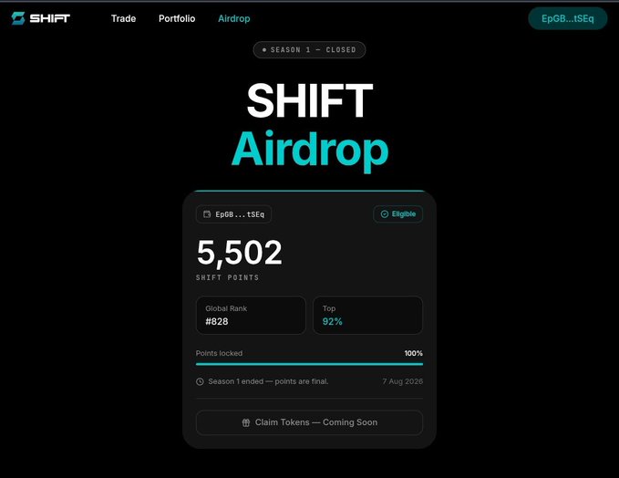 The image shows the SHIFT Airdrop dashboard confirming "Season 1 — Closed" status, displaying 5,502 SHIFT Points for wallet address EpGB...tSEq with a Global Rank of #828 and Top 92% eligibility, noting points are locked at 100% and token claims are "Coming Soon."