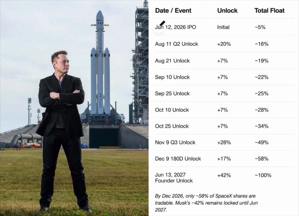 The image features a man standing next to a rocket launch site, with a table displaying information about the rocket launch event. The table includes details such as the date of the event, the total floattock amount, and the initial floattock amount. There is also an overlay of the post on the right side of the image, which provides additional context related to the rocket launch.