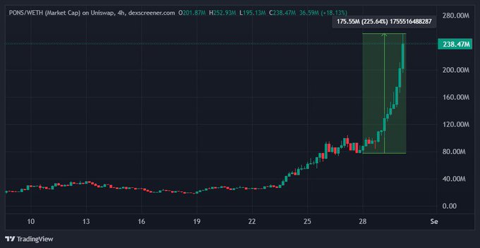 A 4-hour TradingView chart of the PONS/WETH pair on Uniswap shows the token's market cap surging from a $80M consolidation base to $238.47M—an approximately 225.64% gain (+18.13%)—visualizing the explosive breakout highlighted in the accompanying post.