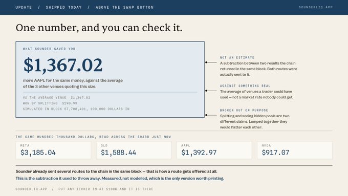 A website screenshot from sounderlic.app claiming to have saved users $1,367.02 by splitting an AAPL trade against the average venue, with comparisons to META, GLD, AAPL, and NVDA prices.