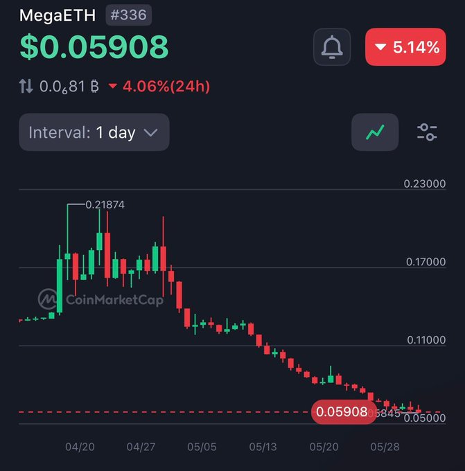 In the image, there's a stock chart displayed with Bitcoin trading happening on a dark screen. The chart shows that the Bitcoin price has been decreasing over time. The graph of the Bitcoin value is going down from 5,098 to 0,058, indicating a significant drop in its value. It is essential for investors and cryptocurrency enthusiasts to stay updated about such trends as they may have implications on their investments or trading strategies.