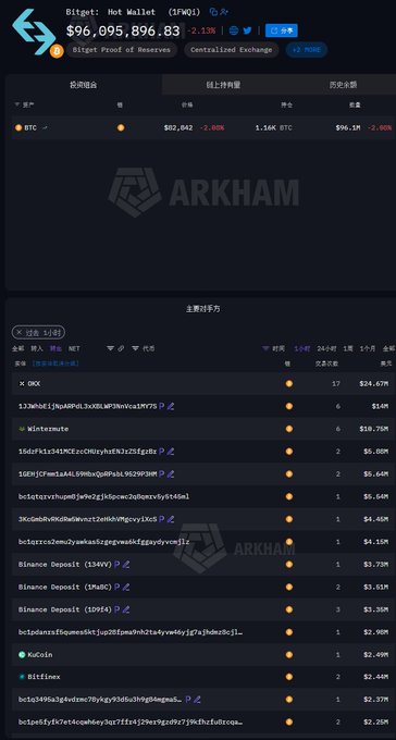 A dark-mode screenshot from ARKHAM showing a 'Bitget: Hot Wallet' address with a balance of '$96,095,896.83' and a list of recent Bitcoin transactions.