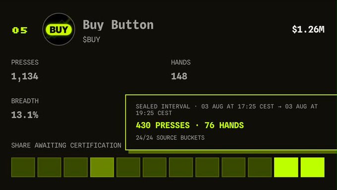An analytics dashboard for a 'Buy Button' NFT ($BUY) showing 1,134 presses, 148 hands, 13.1% breadth, $1.26M volume, with a sealed interval from 03 AUG at 17:25 CEST to 19:25 CEST showing 430 presses from 76 hands.