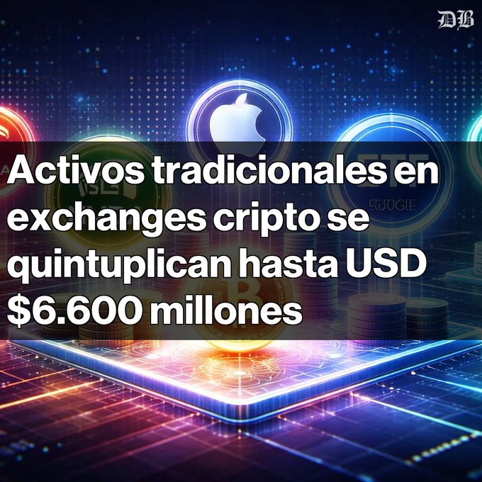 A graphic showing cryptocurrency logos (Apple, Bitcoin, Ethereum, etc.) with Spanish text: 'Activos tradicionales en exchanges cripto se quintuplican hasta USD $6.600 millones.'