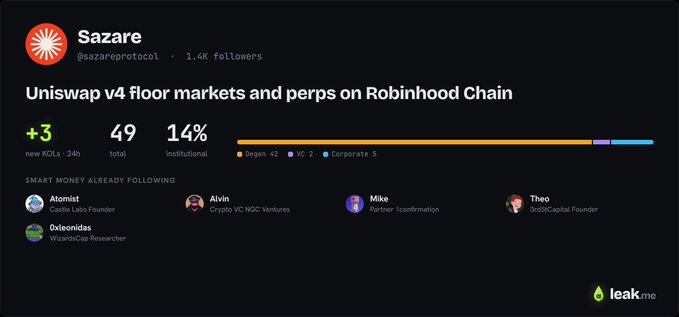 A profile card for Sazare (@sazareprotocol) with 1.4K followers announces "Uniswap v4 floor markets and perps on Robinhood Chain," highlighting +3 new KOLs in 24h, 49 total smart-money followers (14% institutional), and naming notable followers including Atomist (Castle Labs Founder), Alvin (NGC Ventures), Mike (Tokenbrformer), Theo (OneIDCapital), and Oxleonidas (WizardCap).