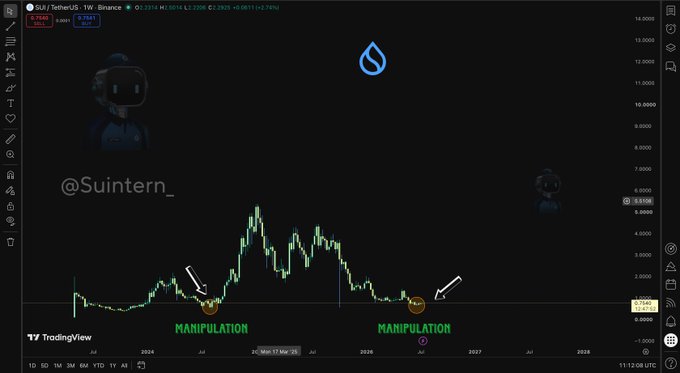 A TradingView chart for SUI/USDT showing price manipulation points labeled with arrows and "@Suintern_" watermark.