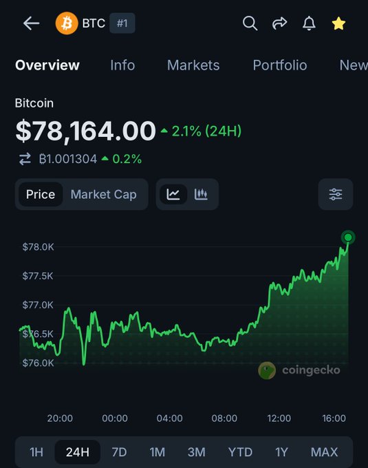 A CoinGecko app screenshot showing Bitcoin (BTC) trading at $78,164.00, up 2.1% over 24 hours, with a 24-hour price chart displaying an upward trend from around $76,500 to over $78,000—visually supporting the post's claim that Bitcoin has reclaimed the $78,000 level.