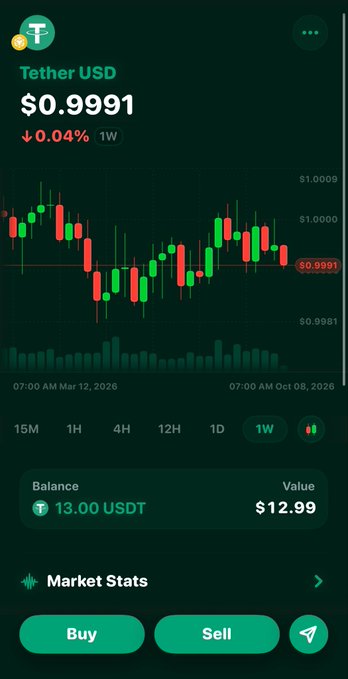 A cryptocurrency trading app displaying Tether USD (USDT) price chart at $0.9991, showing a balance of 13.00 USDT valued at $12.99.