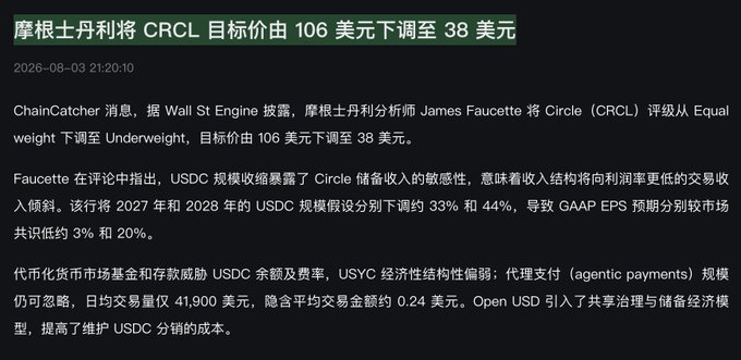 Chinese financial news article titled '摩根士丹利将 CRCL 目标价由 106 美元下调至 38 美元' (Morgan Stanley cuts CRCL target price from $106 to $38), discussing analyst James Faucette's downgrade of Circle (CRCL) from Equal weight to Underweight.