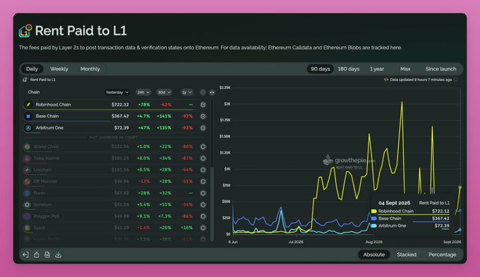 A dashboard titled "Rent Paid to L1" tracks the fees Layer 2s pay to Ethereum for data posting and verification, showing that the Robinhood Chain leads with $722.12 (+78% yesterday, +62% 7-day), followed by Base Chain at $367.42 and Arbitrum One at $72.39, with the chart noting that Robinhood Chain "DRIVES $6M OF DEMAND FOR ETH" and displaying a cumulative total of $722.12 in rent paid to L1 as of September 4, 2025—illustrating how L2s pay Ethereum in ETH for block space, which translates directly into buying pressure and demand for ETH.