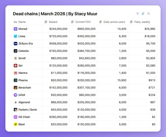 A data table titled 'Dead chains | March 2026 | By Stacy Muir' listing blockchain projects including Monad, Linea, ZkSync Era, Celestia, Scroll, Sei, Mantra, Plasma, Berachain, IoTeX, Algorand, Fantom/Sonic, 0G Chain, and Blast, with columns for raised funds, FDV, daily active users, and weekly fees.