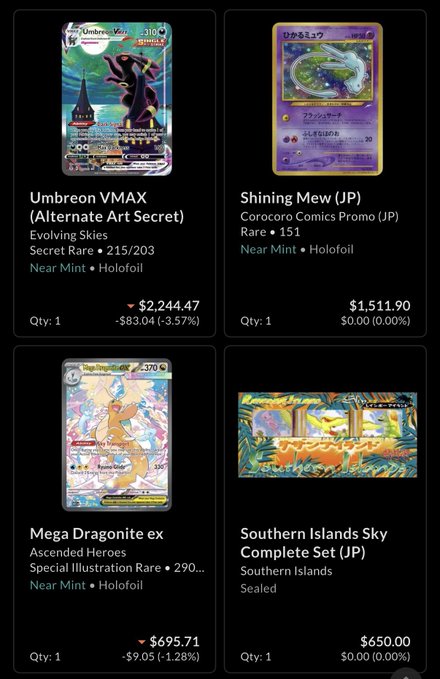 A collectr portfolio display showcasing four Pokémon trading cards as the user's top items: an Umbreon VMAX (Alternate Art Secret) from Evolving Skies priced at $2,244.47, a Japanese Shining Mew from CoroCoro Comics Promo #151 at $1,511.90, a Mega Dragonite ex Special Illustration Rare from Ascended Heroes at $695.71, and a Sealed Southern Islands Sky Complete Set (JP) priced at $650.