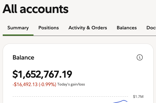 A financial account summary screen showing 'All accounts' with tabs for Summary, Positions, Activity & Orders, Balances, displaying a Balance of $1,652,767.19 with a loss of -$16,492.13 (-0.99%).
