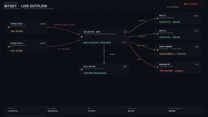 A cryptocurrency transaction flowchart titled 'BITGET · LIVE OUTFLOW' showing $24.46 ETH being moved from Bitget CEX and Bitget Hot wallets through various splits and a collector address, totaling approximately $500M in recent withdrawals.