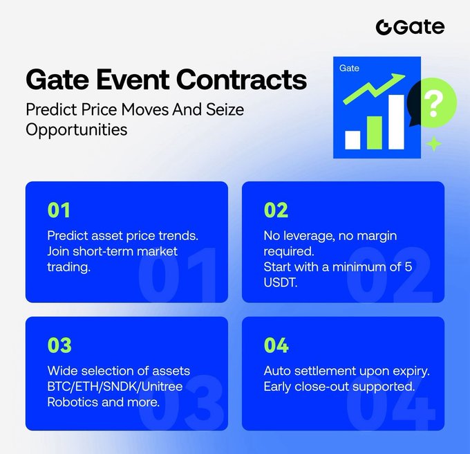 Gate Event Contracts promotional graphic featuring four key features: (01) predict asset price trends for short-term trading, (02) no leverage/margin required with a 5 USDT minimum, (03) wide selection including BTC/ETH/SNDK/Unitree Robotics, and (04) auto-settlement upon expiry with early close-out support.

The image complements the post by illustrating how users can speculate on short-term price movements like the BTC 5-minute event mentioned, providing a simple bullish/bearish prediction mechanism without traditional leverage or margin requirements.