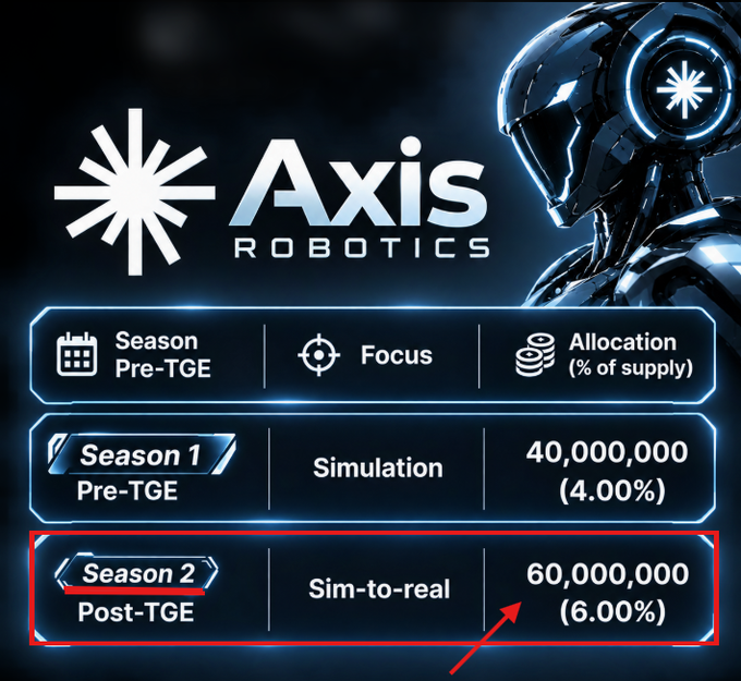 An Axis Robotics graphic shows a robot and a token-allocation table: “Season 1 Pre-TGE — Simulation — 40,000,000 (4.00%)” and “Season 2 Post-TGE — Sim-to-real — 60,000,000 (6.00%),” with the second row outlined in red.