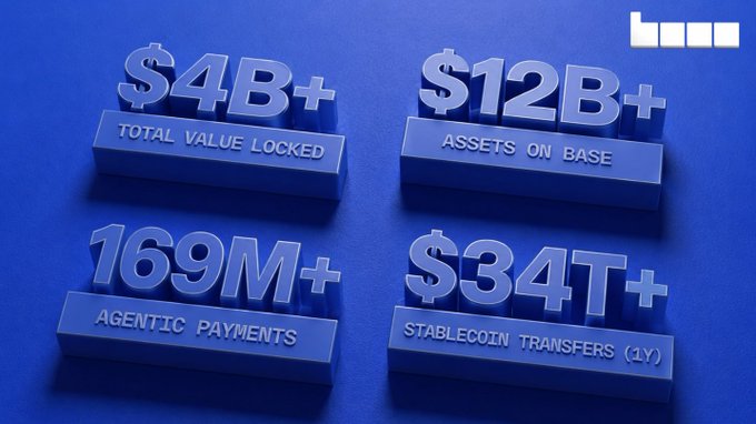 A blue-toned 3D graphic displaying financial metrics: $4B+ Total Value Locked, $12B+ Assets on Base, 169M+ Agentic Payments, and $34T+ Stablecoin Transfers (1Y).