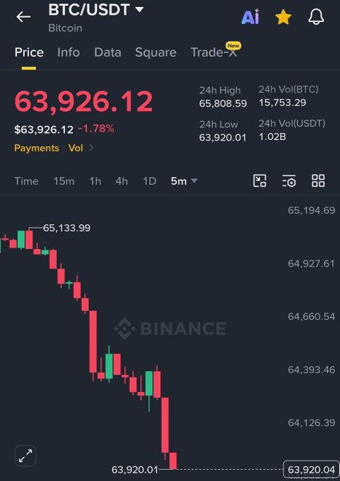 A Binance price chart shows Bitcoin (BTC/USDT) plunging to $63,920.01, down 1.78% from its 24-hour high of $65,808.59, with the 5-minute candlestick view depicting a sharp sell-off. The image illustrates the dramatic BTC dumping referenced in the post, capturing the steep decline that contributed to the $40 billion in market value erased within 90 minutes.