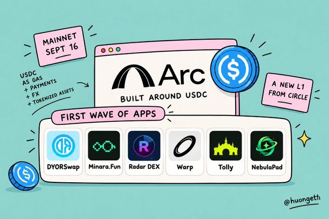A colorful cartoon-style infographic about 'Arc', labeled 'BUILT AROUND USDC' and 'A NEW L1 FROM CIRCLE', noting 'MAINNET SEPT 16' and highlighting a 'FIRST WAVE OF APPS' including DYORSwap, Minara.Fun, Radar DEX, Warp, Tolly, and NebulaPad, with the artist credit '@huongeth'.