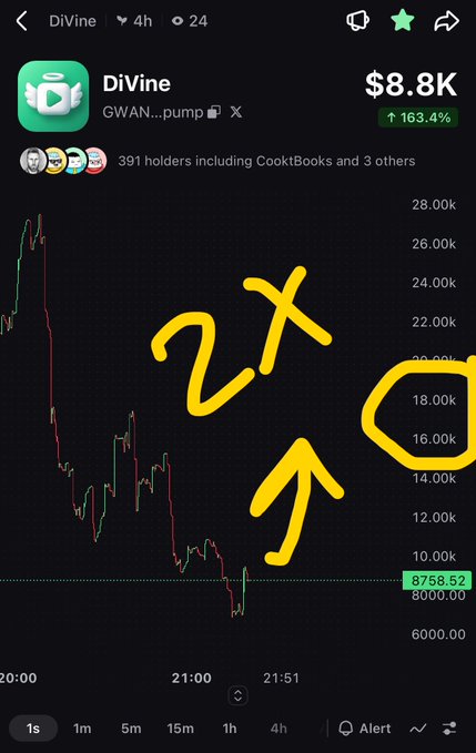 A cryptocurrency chart for "DiVine" (GWAN...pump) shows a price of $8.8K with a 163.4% increase, featuring hand-drawn yellow annotations including "2X" with an arrow pointing up and a circled area on the graph.