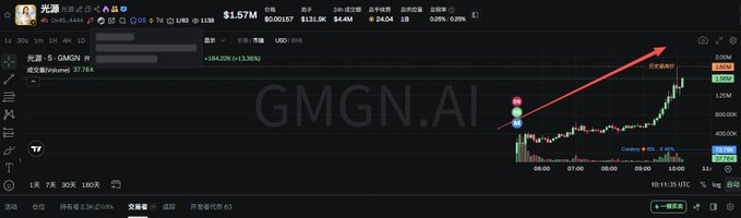 The image features a screenshot of a stock trading chart, with the X axis being focused on. A red arrow is pointing towards the high price movement within this same chart. The text on the image explains that the chart depicts Gmgn.ai, which is likely a cryptocurrency exchange where users can buy and sell tokens related to the crypto market.