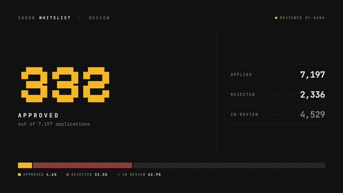 A dashboard graphic titled 'ZADOR WHITELIST - REVIEW' showing 332 approved out of 7,197 applications, with 2,336 rejected and 4,529 in review, reviewed by hand.