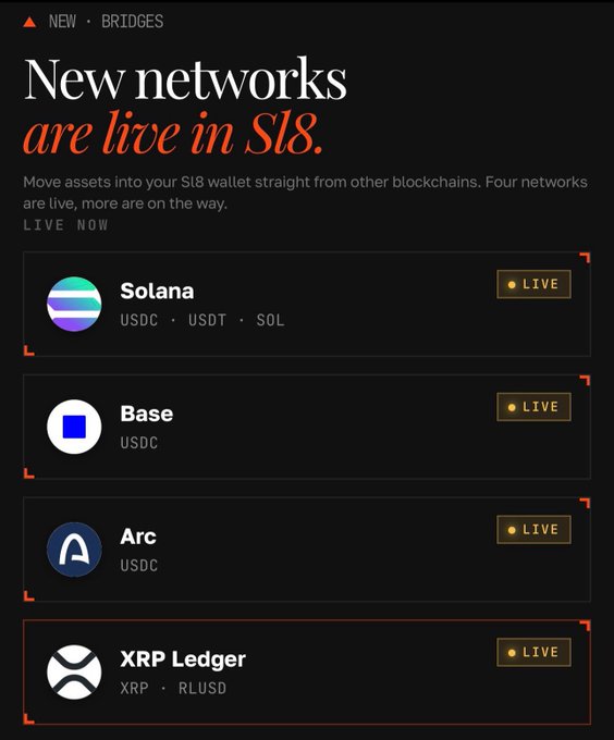 The image is a promotional graphic from Sl8 announcing that new blockchain bridges are live in their wallet, highlighting four available networks: Solana (USDC, USDT, SOL), Base (USDC), Arc (USDC), and XRP Ledger (XRP, RLUSD), all marked with "LIVE" status badges. This supports the post by showcasing Sl8's cross-chain capabilities, which allow users to move assets directly from other blockchains—a feature referenced alongside the Golden Bridge's staking rewards.
