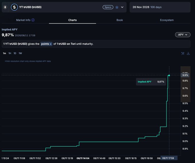 The image shows a Pendle Finance chart for YT trUSD (trUSD) with an Implied APY of 9.87% as of 08/11 17:59, tracking the token's implied yield over time on the Space(s) market, supporting the post about deploying capital into trUSD PT looping on Morpho via Pendle.