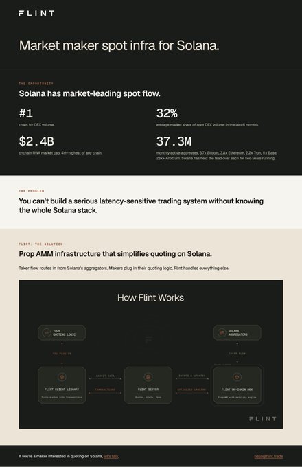 A webpage for 'FLINT' describing market maker spot infrastructure for Solana, highlighting stats like '$2.4B' onchain RWA market cap and a 'How Flint Works' flowchart diagram.