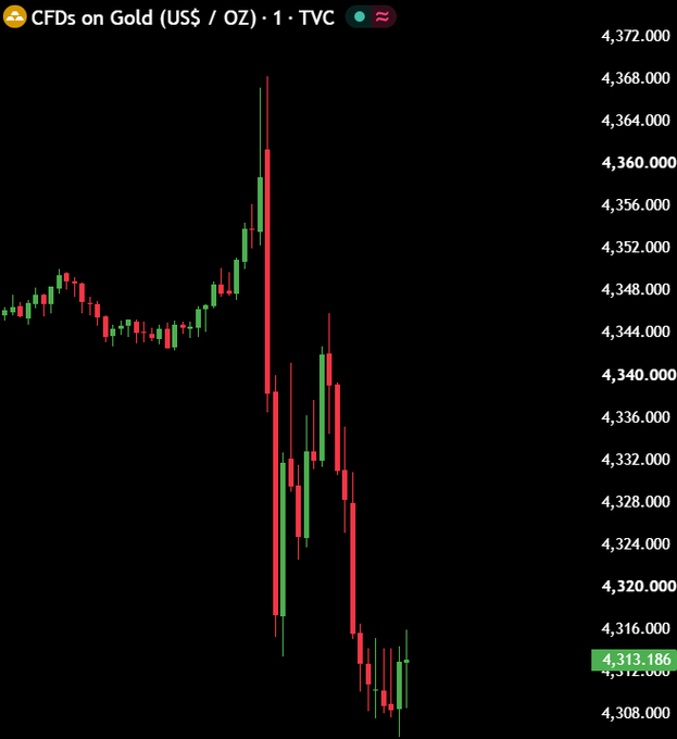A candlestick chart of "CFDs on Gold (US$ / OZ)" on a 1-minute timeframe (TVC) shows a dramatic crash, with gold prices plummeting from approximately $4,368 to a low near $4,312 (currently $4,313.186) in a steep downward move of roughly $55 within minutes, visually illustrating the sudden wipeout referenced in "$500,000,000,000 wiped out in just 20 minutes."