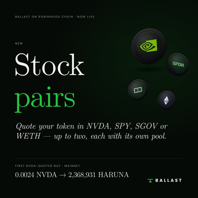A Ballast advertisement for 'Stock pairs' on Robinhood Chain, explaining that tokens can be quoted in NVDA, SPY, SGOV, or WETH, with an example showing '0.0024 NVDA → 2,368,931 HARUNA'.