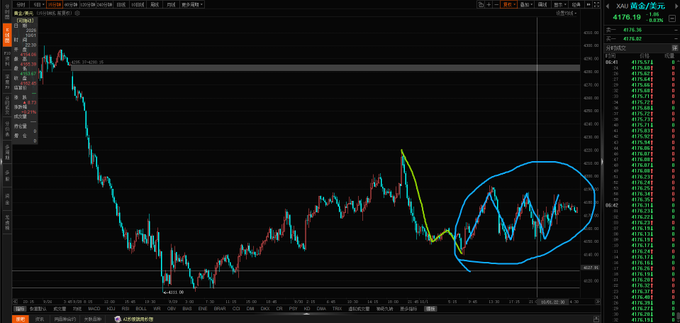 A dark-themed financial trading platform chart showing a downward price trend followed by a circled sideways consolidation pattern highlighted with yellow and blue lines.