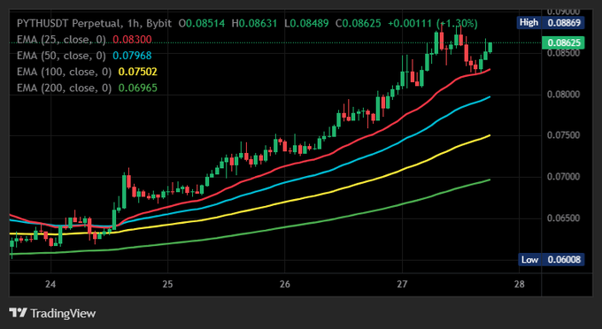 A TradingView candlestick chart for PYTHUSDT Perpetual on Bybit (1h timeframe) showing an uptrend with EMA indicators (25, 50, 100, 200) and a current price around 0.08514.