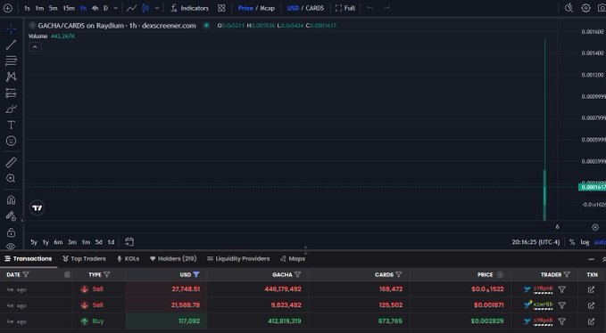A TradingView chart of the GACHA/CARDS pair on Raydium shows a sudden price spike, while the transaction log below confirms the post's claim, displaying a $117,082 buy followed by a rapid $68,000 sell within seconds from the same wallet (0x621).