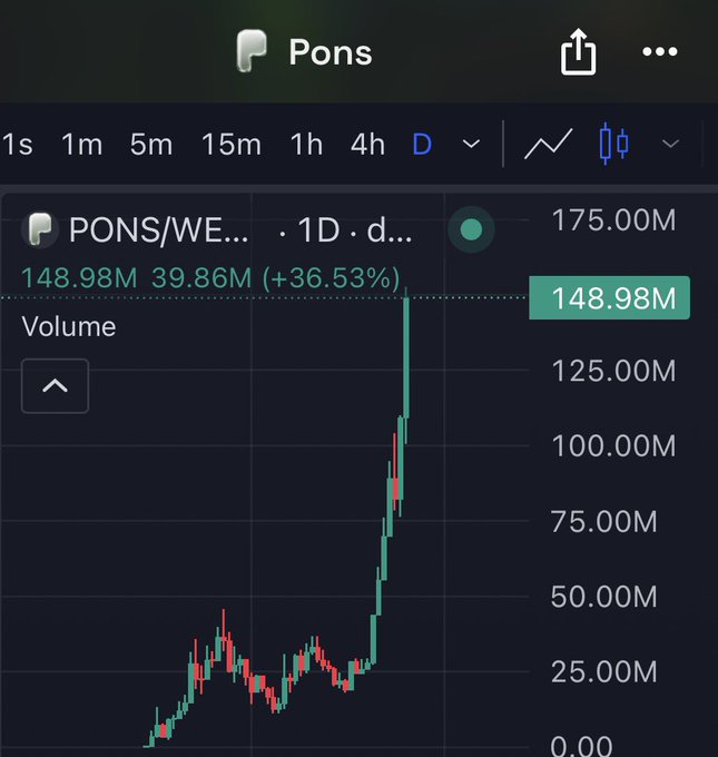 A trading chart for $PONS/WEUSDT shows the token surging to 148.98M (+36.53%) on the daily timeframe, with a sharp upward spike visible on the candlestick chart—visually supporting the post's claim that "$PONS keeps going."