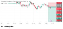 A TradingView stock chart showing price action with a 'Strong sell' signal indicator.