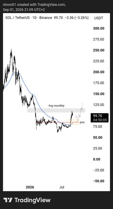 A TradingView chart of SOL/USDT on Binance (1D) shows price dropping 3.26% to $99.70, with a blue EMA trend line and a highlighted gray "fvg monthly" zone around $110-120 that aligns with the post's forecast of rejection at higher timeframe POI near $80-90. The chart visually supports the analysis by marking key confluence areas including the point of control (poc) where a golden pocket pullback is anticipated.