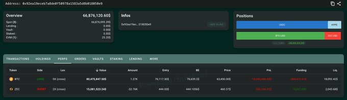 This image shows a portfolio dashboard with an overview displaying $66,876,120.605 in Spot holdings, positioned heavily in USDC ($43,403,165) and BTC ($23,188,925). The transactions table details two positions: a 100% winning BTC long worth $80,476,847.508 with an unrealized gain of $15,094,468.158, and a ZEC short worth $15,081,523.346 (32.76k ZEC) entered at $444.000—matching the post's description of Garrett Jin Whale Entity's ZEC short position with an average entry price of $444 and a $530,000 floating loss.