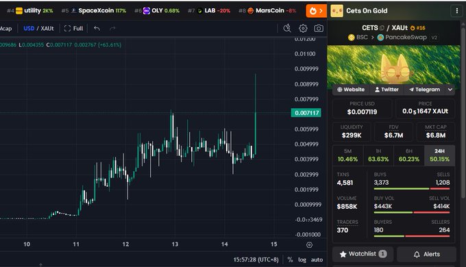 A cryptocurrency trading chart showing the CETS/XAU token pair on BSC (PancakeSwap V2) priced at $0.007117, with a right-side panel displaying key stats: $295K liquidity, $6.8M market cap, 4,581 transactions, and $443K buy volume versus $414K sell volume. The image supports the post's claim of unusual trading activity, as the recent price spike and high 24H buy volume (60.23%) align with the suggestion of a significant $50K purchase influencing the token's movement.