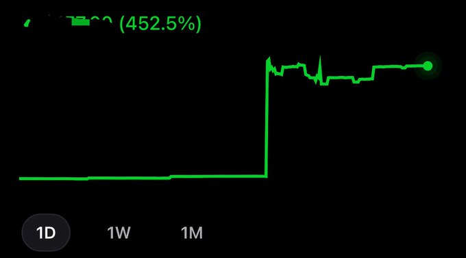 The image shows a 1-day stock chart with a dramatic green surge of +452.5%, depicting a flat line that suddenly spikes upward before stabilizing at the elevated level. The 452.5% gain ties directly into the post's "gm" (green morning) theme, illustrating a massive bullish breakout that fuels the user's optimistic outlook on upcoming NFT collections.