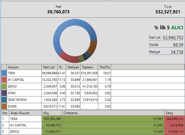 The image displays a portfolio breakdown showing TERA holding the largest stake with a Net Lot of 36,698,988 (61.41% of the total 59,760,073), followed by A1 CAPITAL (17.12%), DENIZ (3.93%), OYAK (3.40%), QNB YATIRIM (2.72%), and DIGER (11.41%), with the top 3 buyers being TERA (305,395,298), A1 CAPITAL (16,049,723), and DENIZ (21,684,071). The accompanying post celebrates TERA's dominant 61% control of the share swap, suggesting their quiet accumulation positions the stock for a 30x upside target.