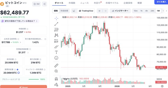 The image shows a Bitcoin (BTC) trading chart on a Japanese crypto exchange, displaying BTC priced at $62,489.77 with a 24-hour drop of 1.56% (-992.22). The weekly candlestick chart illustrates BTC's decline from highs near $120,000 to its current level just above $62,000, visually reinforcing the post's warning that a break below this $62,000 support level could trigger a stronger selloff.