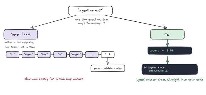 The image is a hand-drawn flowchart comparing two approaches to answering "urgent or not?": a slow, costly General LLM path that generates a full token-by-token response (writing words like "It," "seems," "this," "is," "urgent" before parsing), versus a streamlined "Jev" path that directly outputs a probability score (urgent → 0.94) usable in code via an if-statement. It illustrates the article's point about replacing expensive generative inference with lightweight classifier-style outputs for two-way decisions, reinforcing the post's praise for how Jev cuts cost and latency by skipping generation entirely.