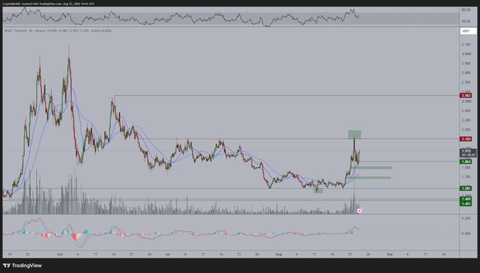 A TradingView chart of NEAR/USDT displays a 4-hour candlestick view with an RSI indicator, showing price levels near $1.908 currently after recovering from lows around $1.60, supporting the post's prediction of upward momentum toward a $2.56 resistance level.